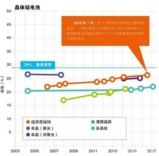 晶硅光伏电池效率创26.3%世界纪录