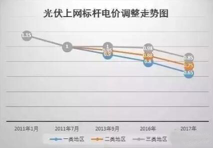 赚钱又环保的屋顶光伏 或像家电一样进入千家万户