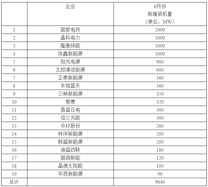 “该死的630！”——超过12GW光伏电站并网，还有超过1GW项目没有抢上