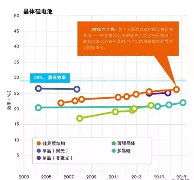 晶硅光伏电池效率创26.3%世界纪录！