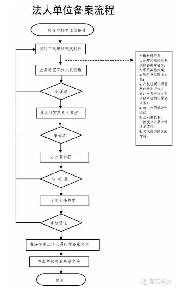 分布式光伏备案资料与申请表