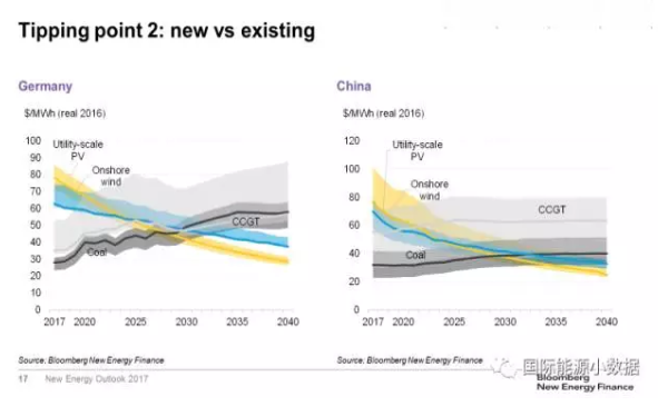 风电光伏取代化石能源的两个关键节点