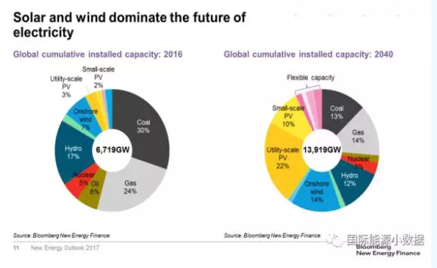 风电光伏取代化石能源的两个关键节点