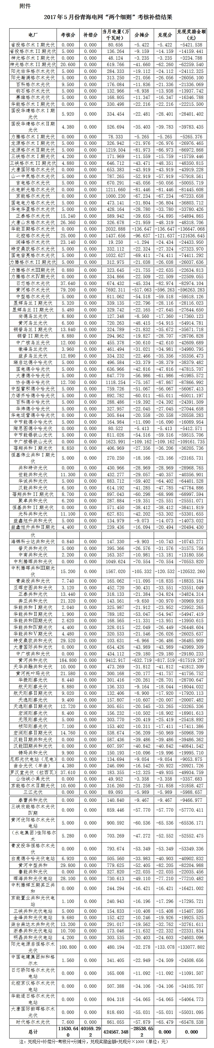 2017年5月份青海电网“两个细则”考核补偿情况