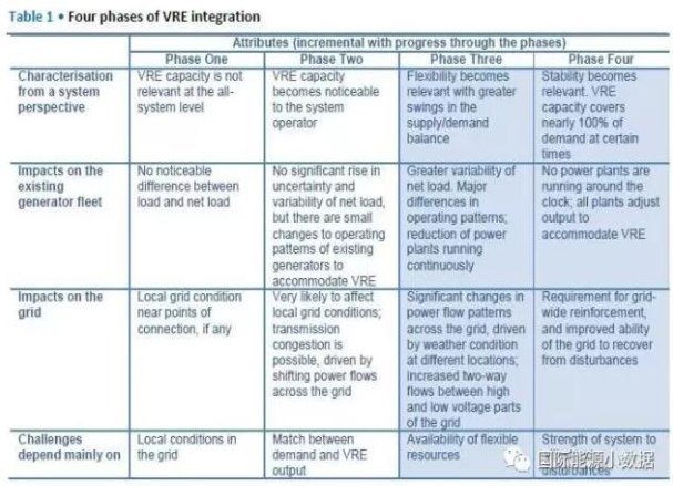 电网吸纳间歇性可再生能源的4个阶段