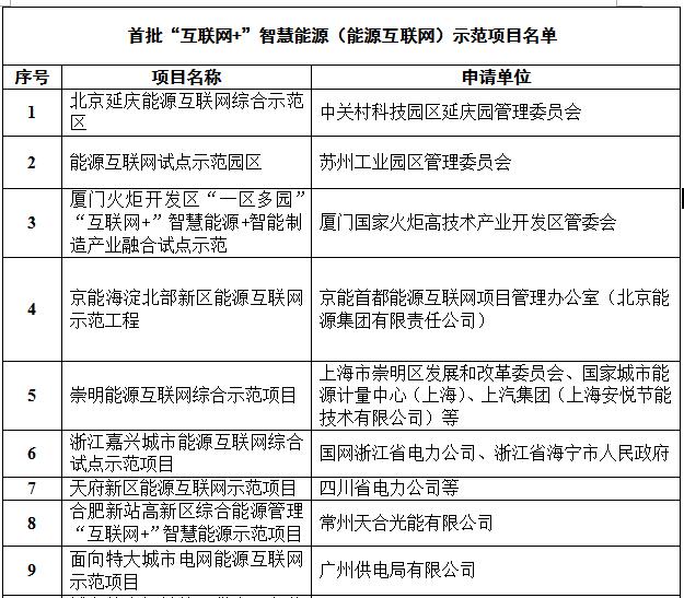 定了！国家能源局首批“互联网+”智慧能源（能源互联网）55个示范项目名单