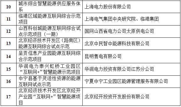 定了！国家能源局首批“互联网+”智慧能源（能源互联网）55个示范项目名单