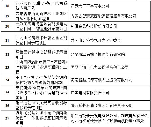 定了！国家能源局首批“互联网+”智慧能源（能源互联网）55个示范项目名单