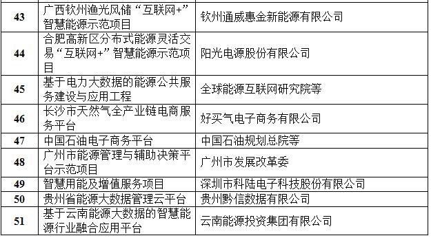 定了！国家能源局首批“互联网+”智慧能源（能源互联网）55个示范项目名单