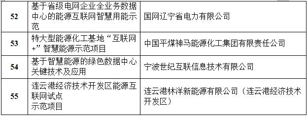 定了！国家能源局首批“互联网+”智慧能源（能源互联网）55个示范项目名单