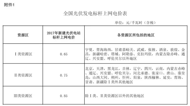 光伏补贴怎么来的？多久会取消？补贴价格会有变化么