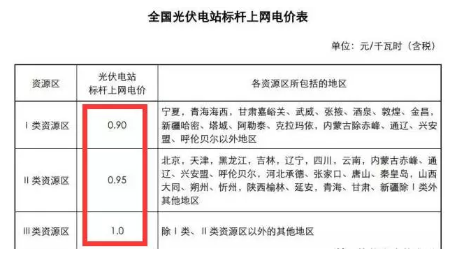 部分省市已取消分布式补贴