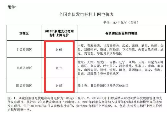 部分省市已取消分布式补贴