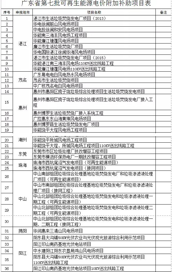 广东省公示第七批51个可再生能源电价附加补助项目，4个光伏项目入围