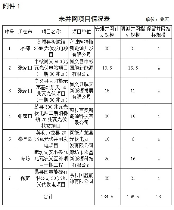 河北22个项目“630”未如期或足额并网 调减指标190.5MW