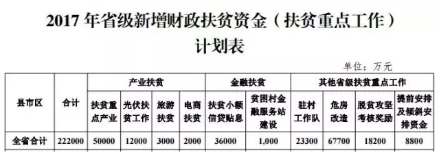 22.2亿！湖南扶贫又发大红包，光伏补助都砸到了哪儿？