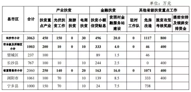 22.2亿！湖南扶贫又发大红包，光伏补助都砸到了哪儿？