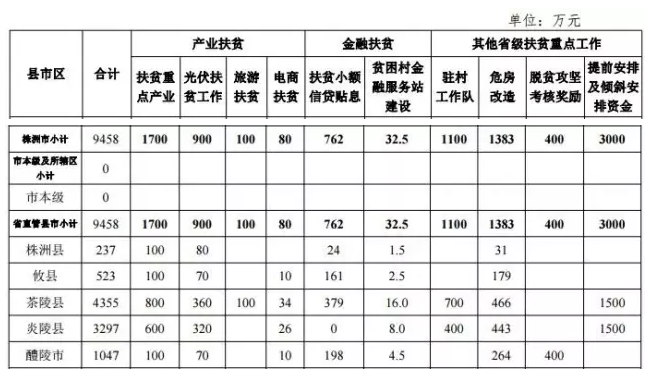 22.2亿！湖南扶贫又发大红包，光伏补助都砸到了哪儿？