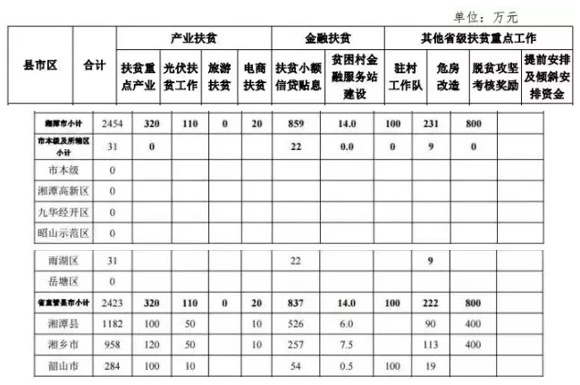 22.2亿！湖南扶贫又发大红包，光伏补助都砸到了哪儿？