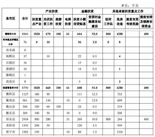 22.2亿！湖南扶贫又发大红包，光伏补助都砸到了哪儿？