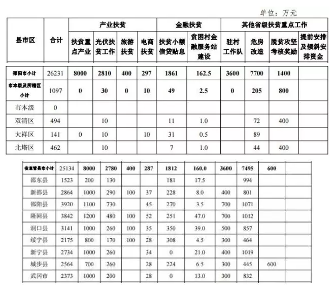 22.2亿！湖南扶贫又发大红包，光伏补助都砸到了哪儿？