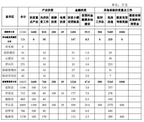 22.2亿！湖南扶贫又发大红包，光伏补助都砸到了哪儿？