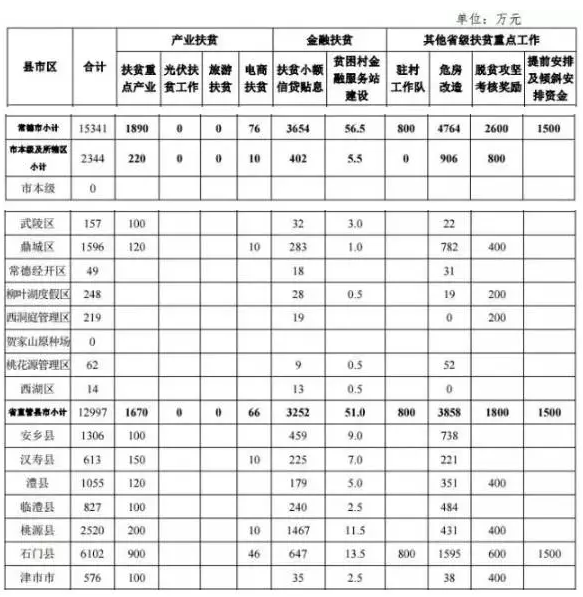 22.2亿！湖南扶贫又发大红包，光伏补助都砸到了哪儿？