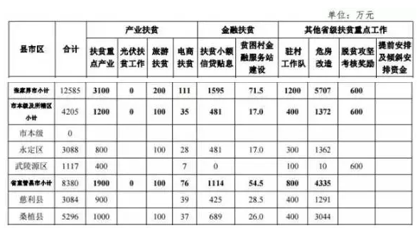 22.2亿！湖南扶贫又发大红包，光伏补助都砸到了哪儿？