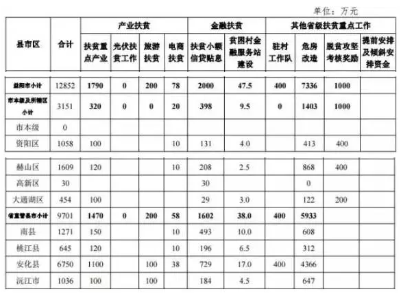 22.2亿！湖南扶贫又发大红包，光伏补助都砸到了哪儿？