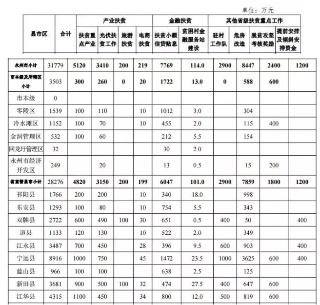 22.2亿！湖南扶贫又发大红包，光伏补助都砸到了哪儿？