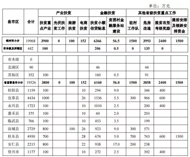 22.2亿！湖南扶贫又发大红包，光伏补助都砸到了哪儿？