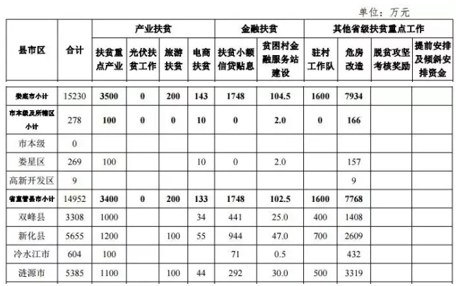 22.2亿！湖南扶贫又发大红包，光伏补助都砸到了哪儿？