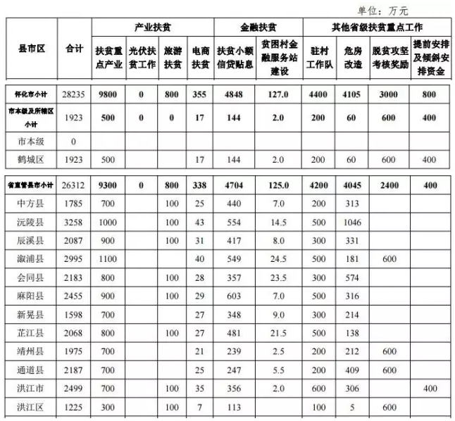 22.2亿！湖南扶贫又发大红包，光伏补助都砸到了哪儿？