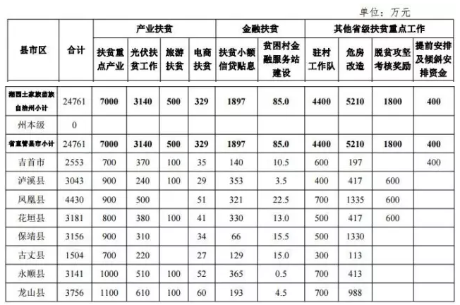 22.2亿！湖南扶贫又发大红包，光伏补助都砸到了哪儿？