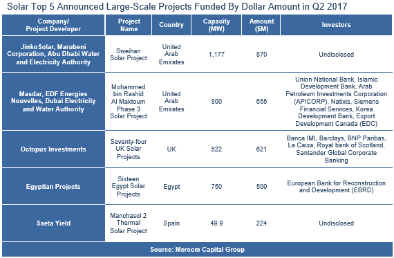 1-6月全球太阳能企业融资规模达46亿美元