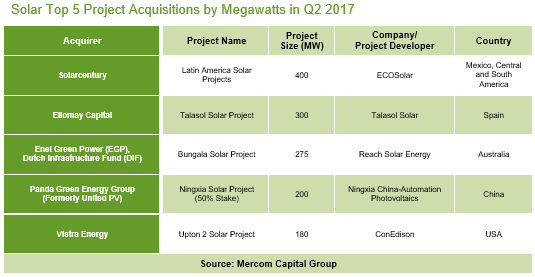 1-6月全球太阳能企业融资规模达46亿美元