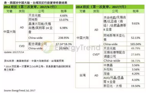 美国双反复审终裁结果出炉 陆厂产能有机会进入美国市场