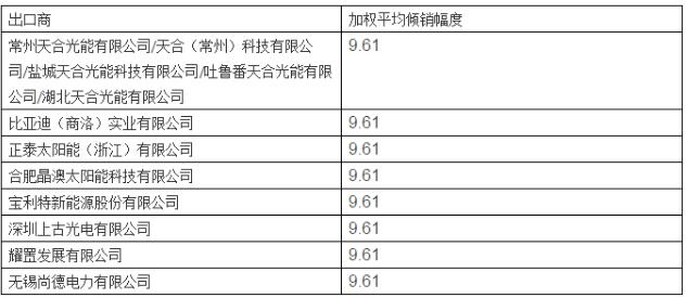 美对华第三次反补贴行政复审终裁 天合、晶澳等七家企业执行9.61%单独税率