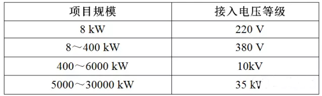 变压器容量或将成户用光伏的关键限制因素