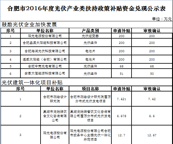 关于合肥市2016年度光伏产业类扶持政策补贴资金兑现的公示