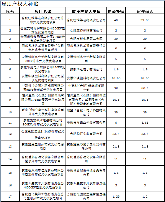 关于合肥市2016年度光伏产业类扶持政策补贴资金兑现的公示