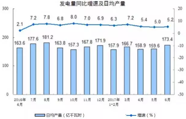 光伏装机增量再创记录 弃风量弃风率双降