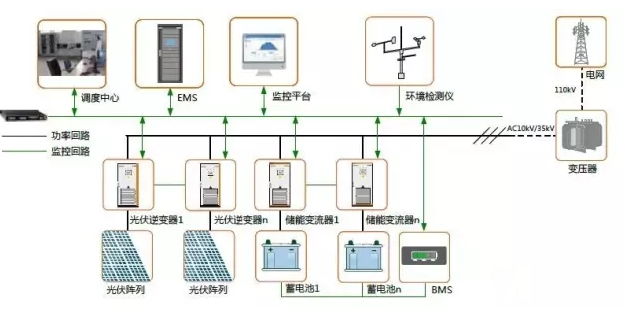 发输配用-储能的四种典型应用场景及案例