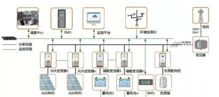 发输配用-储能的四种典型应用场景及案例