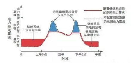 发输配用-储能的四种典型应用场景及案例