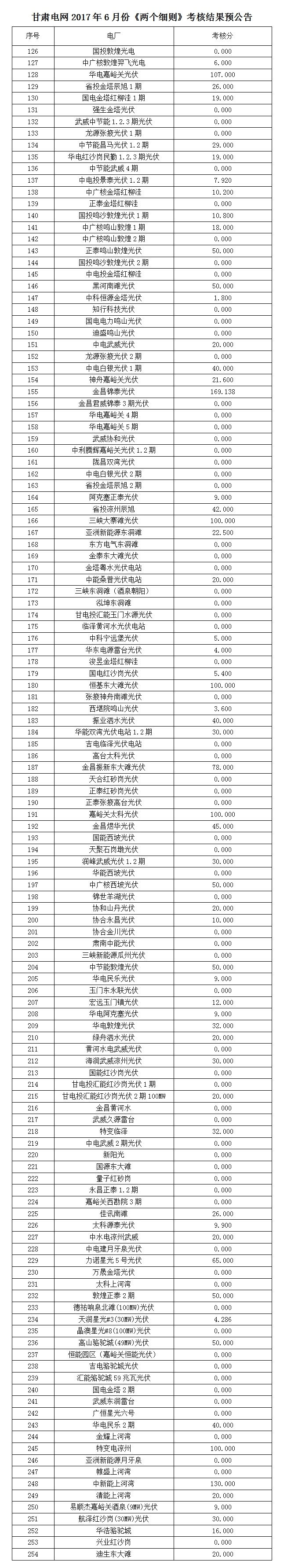 2017年6月份甘肃电网“两个细则”考核结果