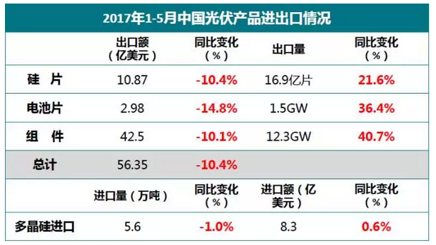 上半年光伏行业发展回顾 &下半年供需情况预测-中国光伏行业协会秘书长王勃华