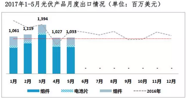 上半年光伏行业发展回顾 &下半年供需情况预测-中国光伏行业协会秘书长王勃华