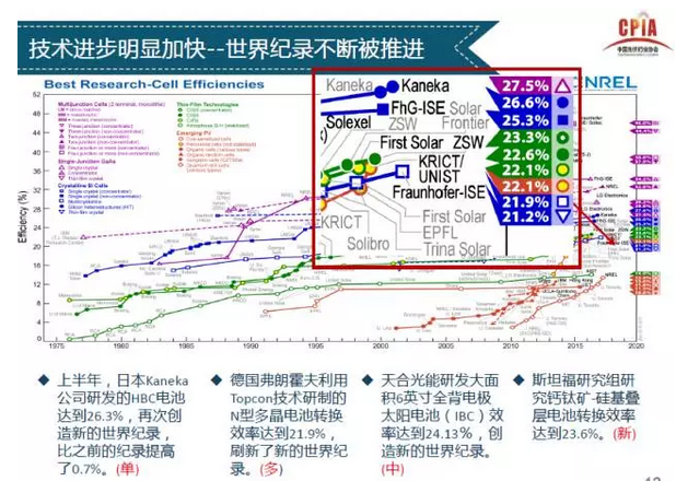 上半年光伏行业发展回顾 &下半年供需情况预测-中国光伏行业协会秘书长王勃华