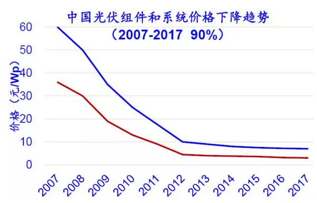 上半年光伏行业发展回顾 &下半年供需情况预测-中国光伏行业协会秘书长王勃华